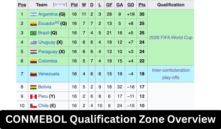CONMEBOL Qualification Zone Overview
