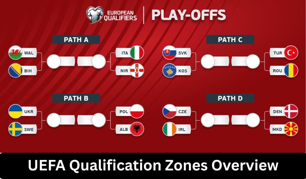 UEFA Qualification Zones Overview
