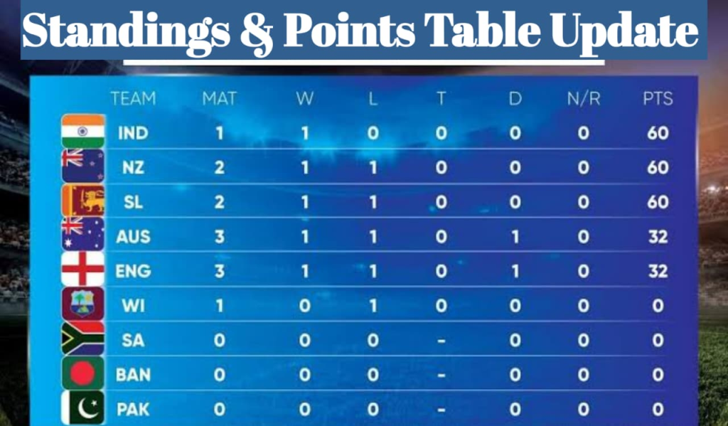 Points Table & Standings Updates 1 Points Table & Standings