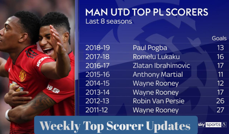 Weekly Top Scorer Updates