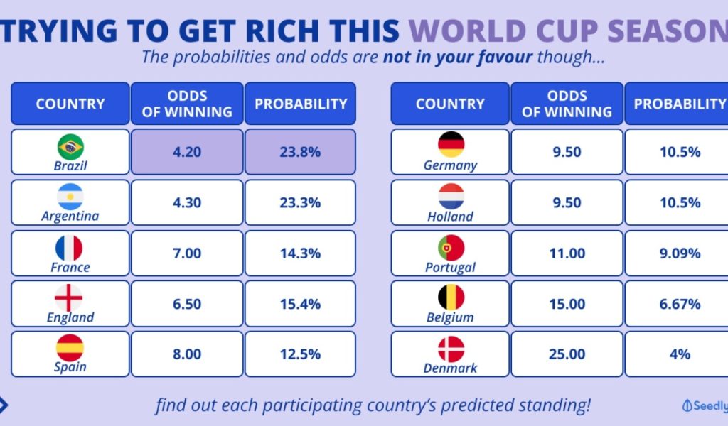FIFA World Cup Betting Odds